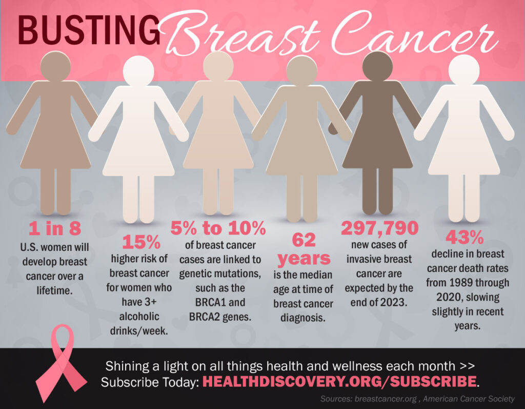 Breast Cancer Risk | HealthDiscovery.org | Infographic