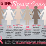 Breast Cancer Risk | HealthDiscovery.org | Infographic