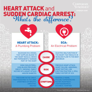 INFOGRAPHIC: Heart Attack & Sudden Cardiac Arrest
