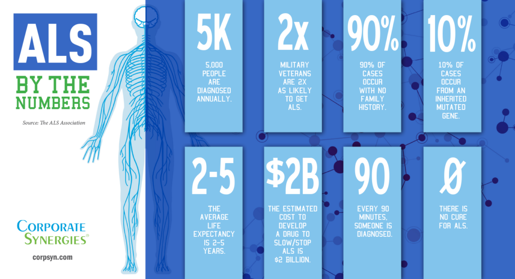 ALS: By The Numbers | Infographic | HealthDiscovery.org