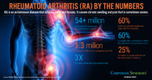 INFOGRAPHIC: Rheumatroid Arthritis by the Numbers