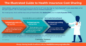 Better use your plan by learning how deductibles, coinsurance and insurance cost sharing works. | HealthDiscovery.org