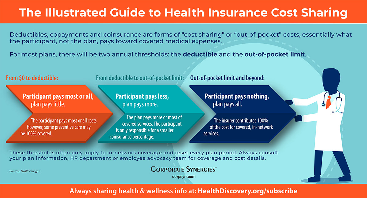 Do You Understand How Insurance Cost Sharing Works