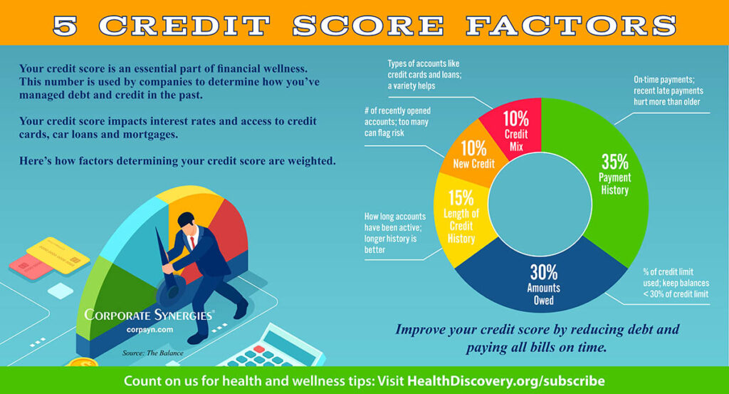 Companies consider data from five categories when determining a consumer’s three-digit credit score | HealthDiscovery.org