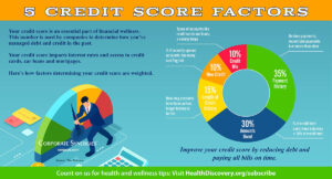 Companies consider data from five categories when determining a consumer’s three-digit credit score | HealthDiscovery.org