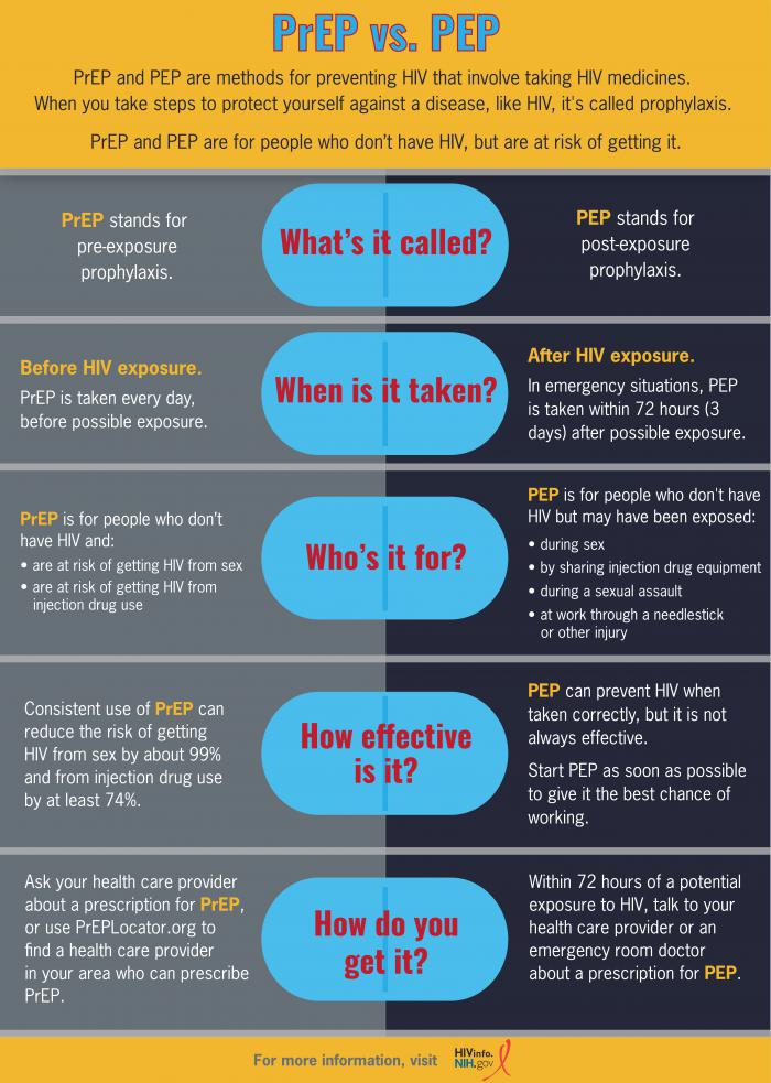 Infographic Prep And Pep Hiv Prevention Medicines 